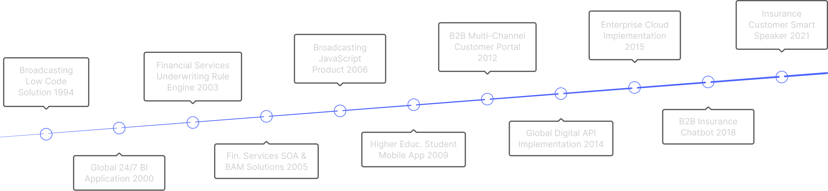 GW Timeline