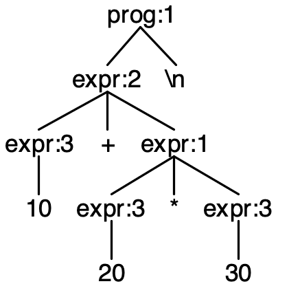 AST as represented by Antlr