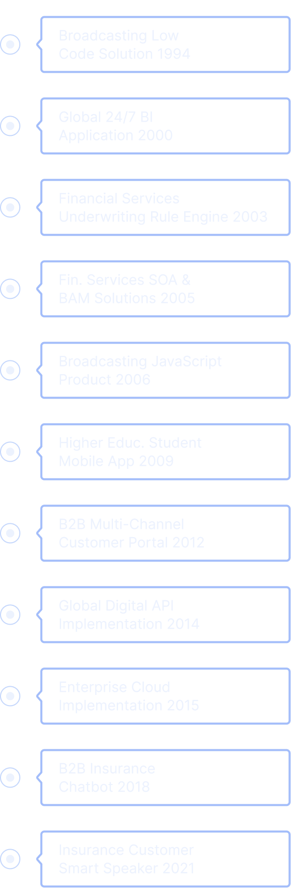 Timeline of GW projects